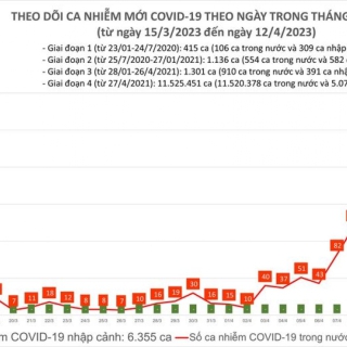 Số ca nhiễm mới COVID-19 tăng nhanh, nguy cơ dịch bùng phát trở lại