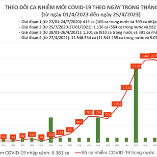 2.500 ca COVID-19 mới, tăng gần 600 so với hôm trước, một ca không qua khỏi