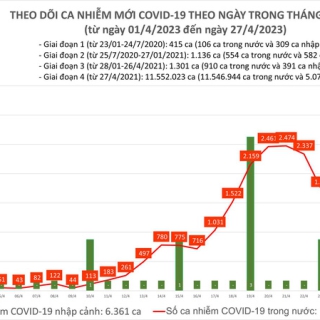 24 giờ qua, cả nước thêm gần 3.000 ca COVID-19