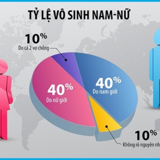 Vì Sao Tỉ Lệ Vô Sinh Ở Giới Trẻ Ngày Càng Tăng?