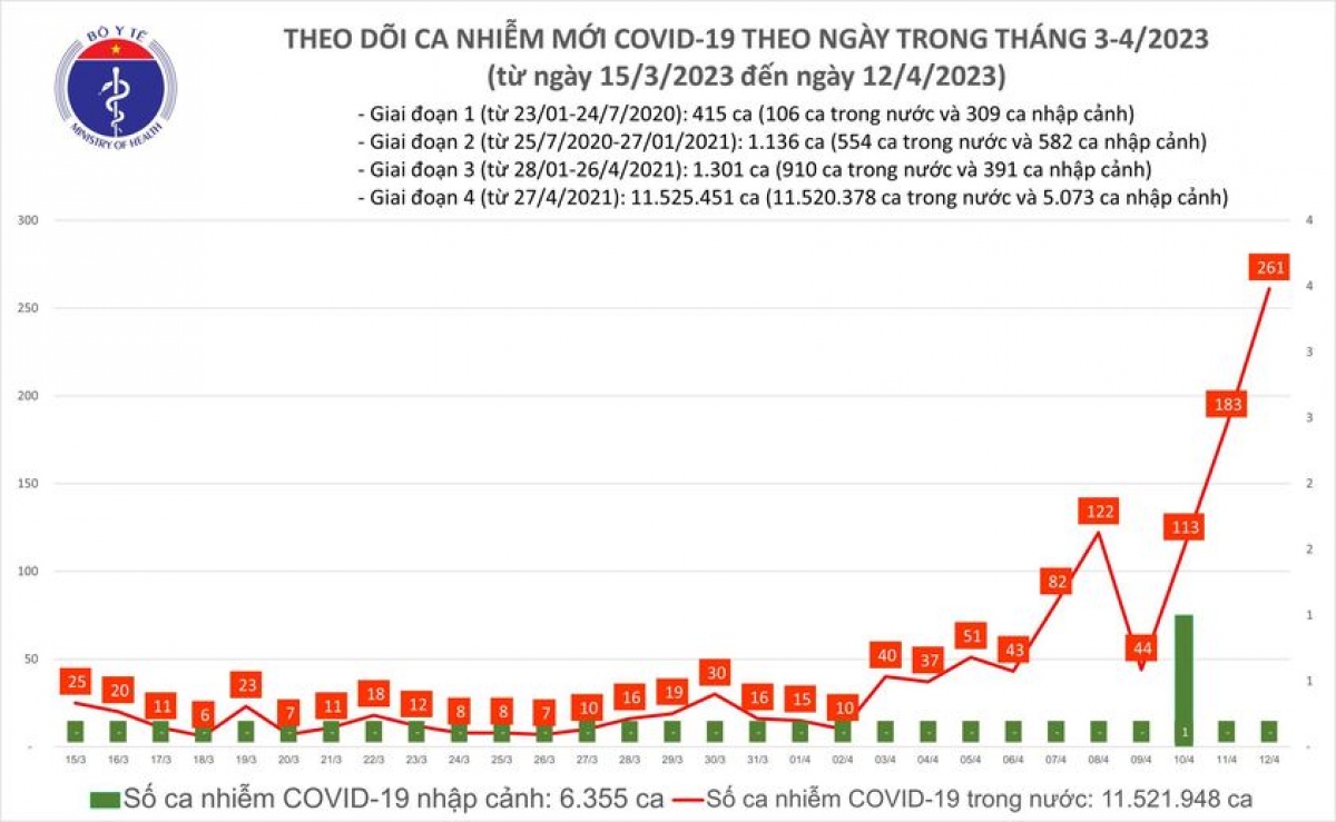 Số ca nhiễm mới COVID-19 tăng nhanh, nguy cơ dịch bùng phát trở lại