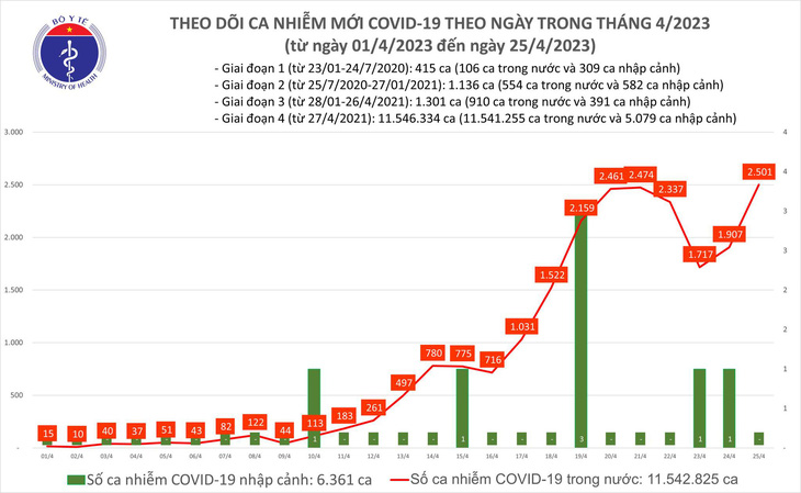 2.500 ca COVID-19 mới, tăng gần 600 so với hôm trước, một ca không qua khỏi
