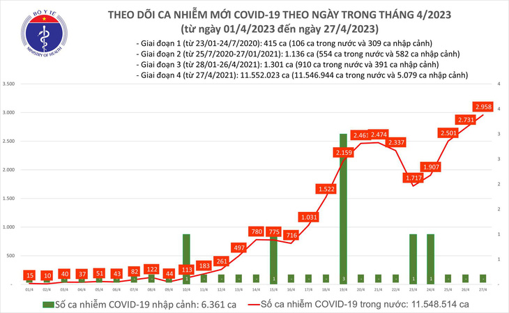 24 giờ qua, cả nước thêm gần 3.000 ca COVID-19