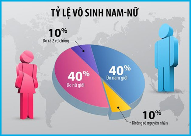 Vì Sao Tỉ Lệ Vô Sinh Ở Giới Trẻ Ngày Càng Tăng?